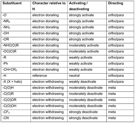 electron withdrawing groups list